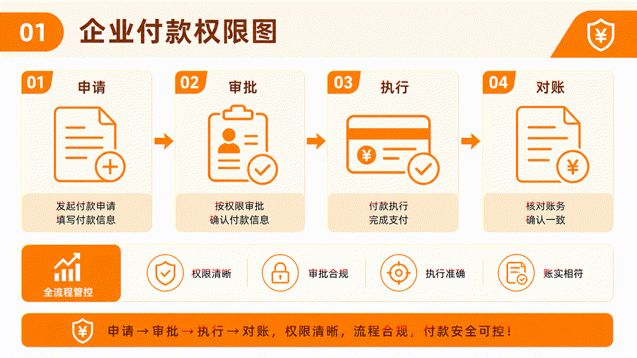 一个 U 盾几个人用，看起来省事，实际把付款风险都堆在一起